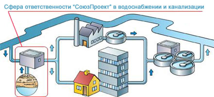 сфера ответственности СоюзПроект в системе водоснабжения и канализации (ВиК)